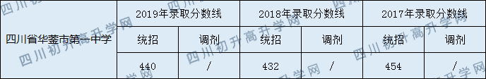 四川省華鎣市第一中學2020年中考錄取分數(shù)是多少？