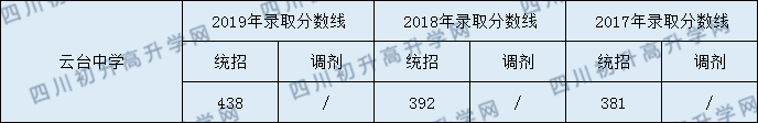 云臺中學(xué)2020年中考錄取分?jǐn)?shù)線是多少？