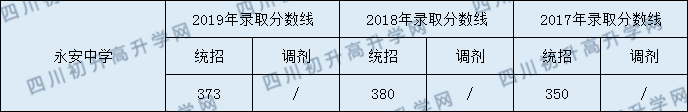 永安中學(xué)2020年中考錄取分?jǐn)?shù)線是多少？