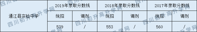 通江縣實(shí)驗(yàn)中學(xué)2020年中考錄取分?jǐn)?shù)線是多少？