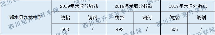 鄰水縣九龍中學(xué)2020年中考錄取分?jǐn)?shù)是多少？