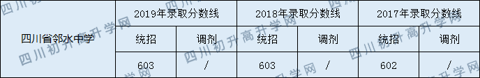 2020四川省鄰水中學(xué)初升高錄取分?jǐn)?shù)線是否有調(diào)整？