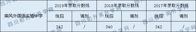 2020乘風(fēng)外國語實(shí)驗(yàn)中學(xué)初升高錄取分?jǐn)?shù)線是否有調(diào)整？