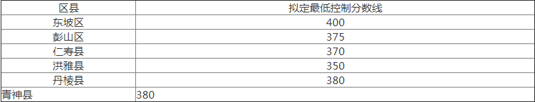 2020年眉山中考分?jǐn)?shù)線是多少？