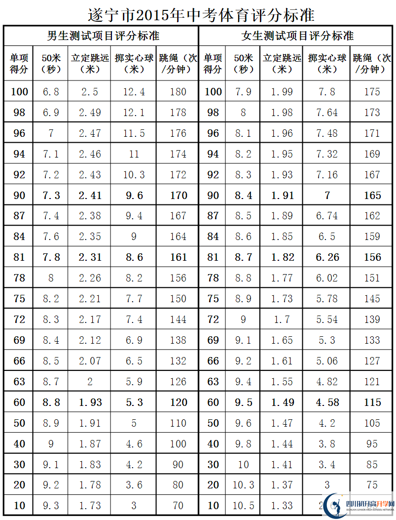 遂寧市2020年中考體育評(píng)分標(biāo)準(zhǔn)是什么？