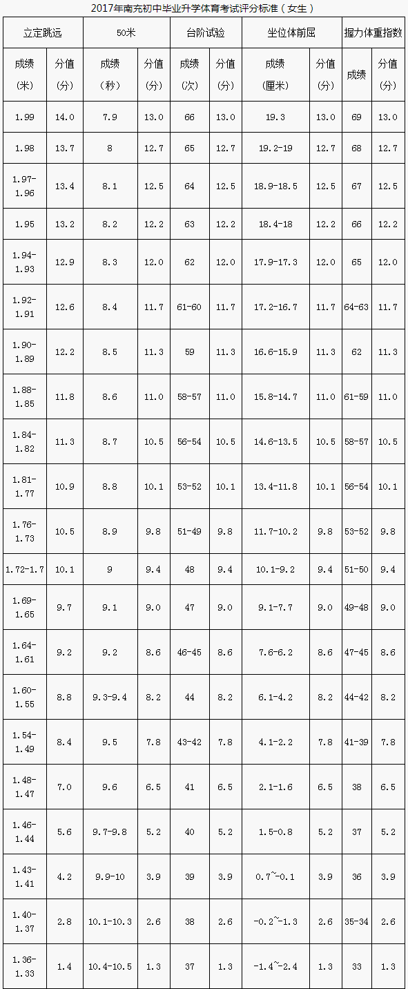 南充市2020年中考體育評(píng)分標(biāo)準(zhǔn)是什么？