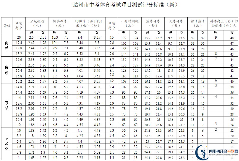達(dá)州市2020年中考體育評分標(biāo)準(zhǔn)是什么？
