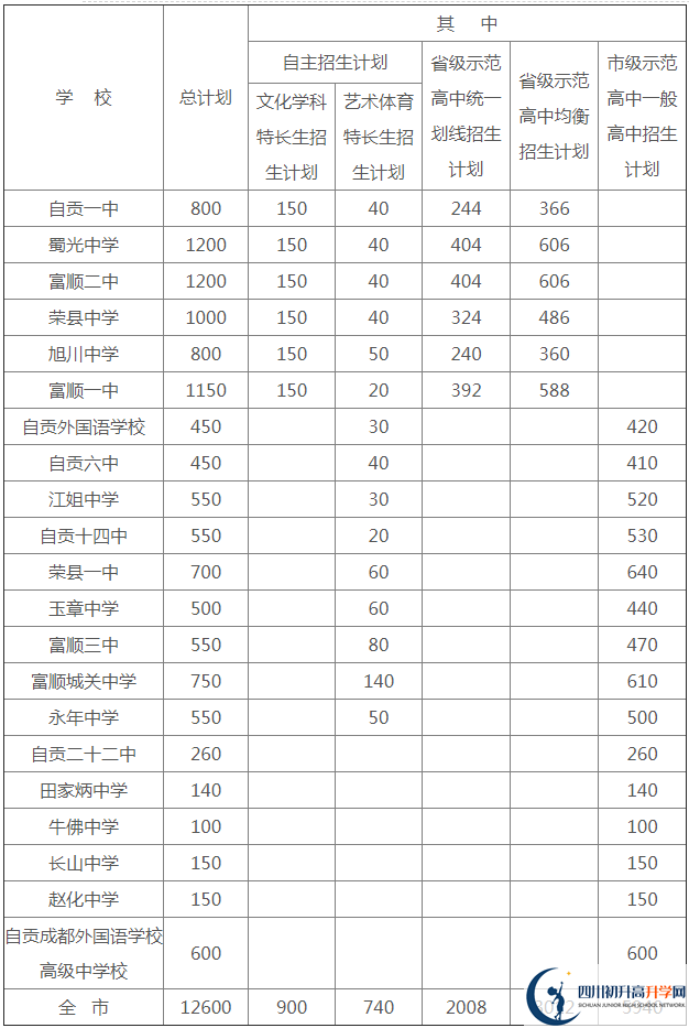 2020年自貢市中考招生計(jì)劃是什么？