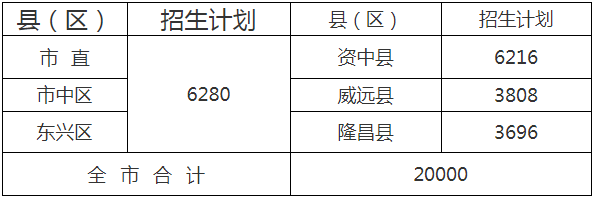  2020年內(nèi)江市中考招生計(jì)劃是什么？