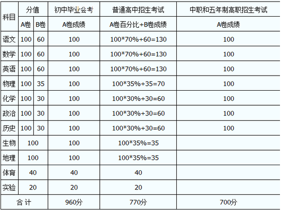 內(nèi)江2020年中考分?jǐn)?shù)線如何組成的？