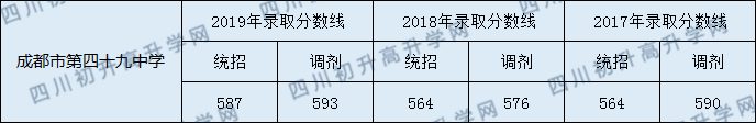 2020年成都四十九中歷年錄取分?jǐn)?shù)線是多少？