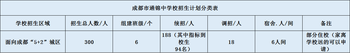 關(guān)于通錦中學(xué)2020年招生計劃（含統(tǒng)招、調(diào)招、指標(biāo)等）