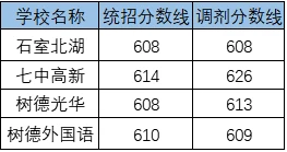 2020石室中學(xué)北湖校區(qū)考自主招生條件是什么，有何變化？