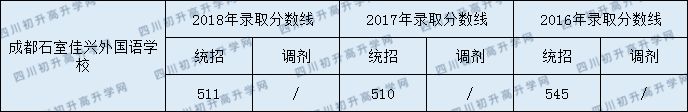 2020成都石室佳興外國語學(xué)校初升高錄取線是否有調(diào)整？