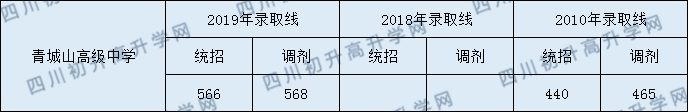 2020都江堰青城山高級中學(xué)初升高錄取線是否有調(diào)整？