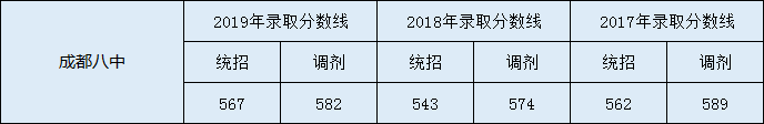 成都八中中考分?jǐn)?shù)線是多少？