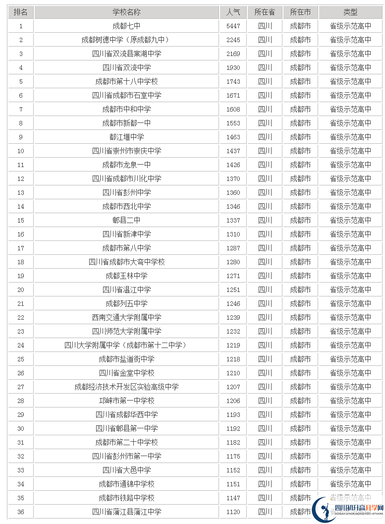 成都十八中在成都排名多少？