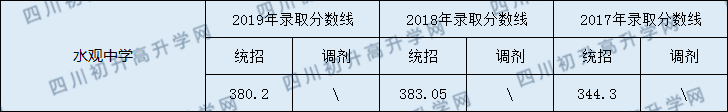 閬中市水觀中學(xué)2020年中考錄取分數(shù)線是多少？