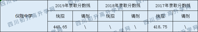 2020儀隴中學(xué)初升高錄取線是否有調(diào)整？