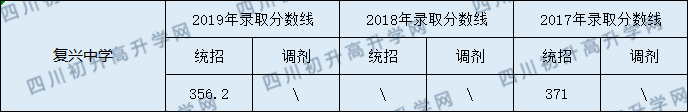 202儀隴復(fù)興中學(xué)初升高錄取線是否有調(diào)整？