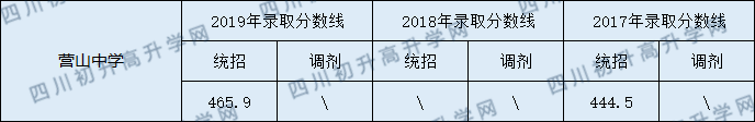 營山中學(xué)2020年中考錄取分?jǐn)?shù)線是多少？