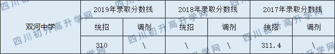 2020營山雙河中學(xué)初升高錄取線是否有調(diào)整？