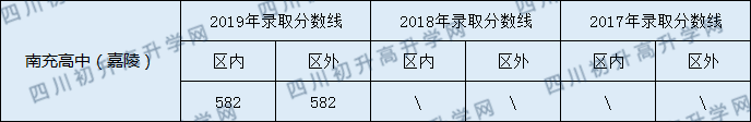 2020南充高級(jí)中學(xué)初升高錄取線是否有調(diào)整？