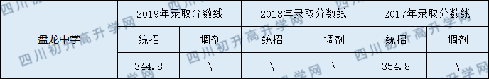 2020盤龍中學(xué)初升高錄取線是否有調(diào)整？