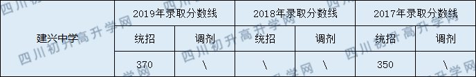 建興中學(xué)2020年中考錄取分?jǐn)?shù)線是多少？