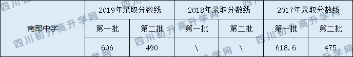 南部中學2020年中考錄取分數(shù)線是多少？