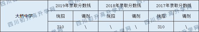 2020南部縣大橋中學(xué)初升高錄取線是否有調(diào)整？