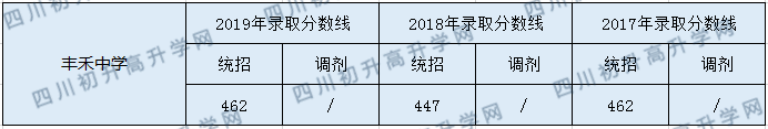 2020豐禾中學(xué)初升高錄取分?jǐn)?shù)線是否有調(diào)整？