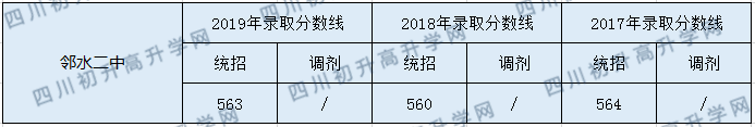 鄰水二中2020年中考錄取分?jǐn)?shù)是多少？
