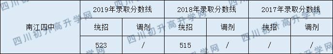 2020南江四中初升高錄取線是否有調(diào)整？