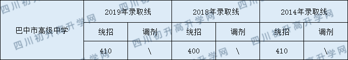 2020巴中市高級(jí)中學(xué)初升高錄取線是否有調(diào)整？