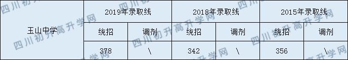 2020玉山中學(xué)初升高錄取線是否有調(diào)整？