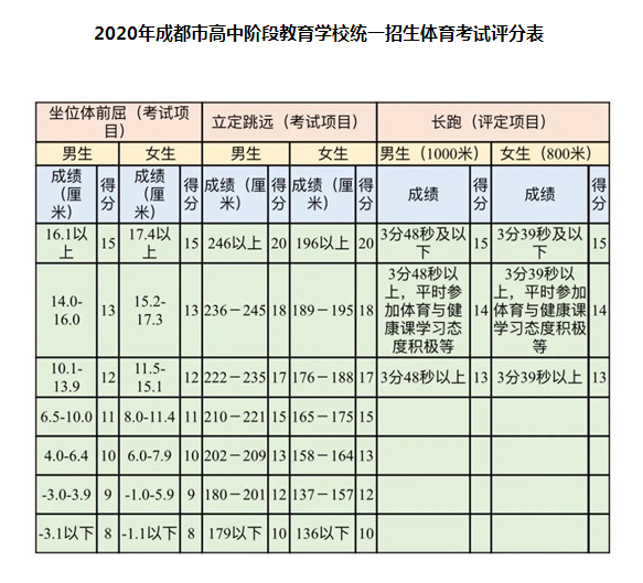 5月18日開考！2020年成都市中考體考安排公布，評(píng)分表來了！