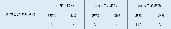 2020巴中春蕾國際學校初升高錄取線是否有調(diào)整？