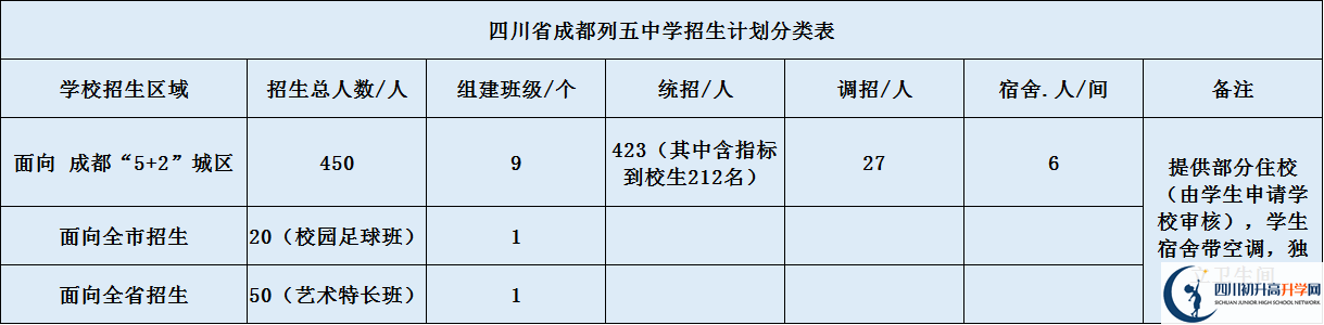 成都列五中學2020年招生計劃是什么？