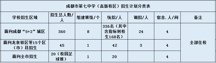 成都七中高新校區(qū)2020年招生計(jì)劃是什么？