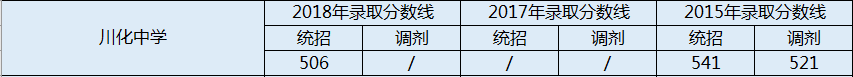 川化中學(xué)2020年錄取分?jǐn)?shù)線是多少分？