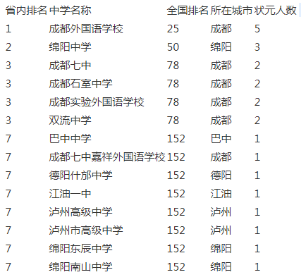 成都實(shí)驗(yàn)外國(guó)語學(xué)校2020年在成都排名第幾？
