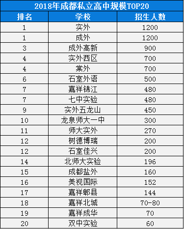 2020年成都棠湖外國(guó)語(yǔ)學(xué)校在成都排名是多少？