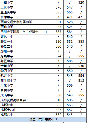 2020年都江堰中學(xué)在成都排名是多少？