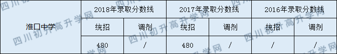 淮口中學(xué)錄取分?jǐn)?shù)線2020年多少分？