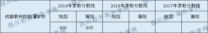 成都教科院附屬中學(xué)2020年分?jǐn)?shù)線是多少分？