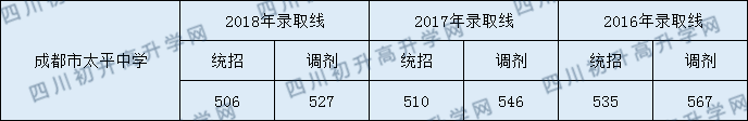 成都太平中學(xué)2020年中考分?jǐn)?shù)線是多少分？
