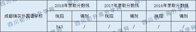 成都綿實(shí)外2020年收分是多少分？