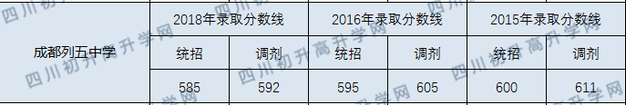 成都列五中學(xué)2020年錄取分?jǐn)?shù)線是多少分？