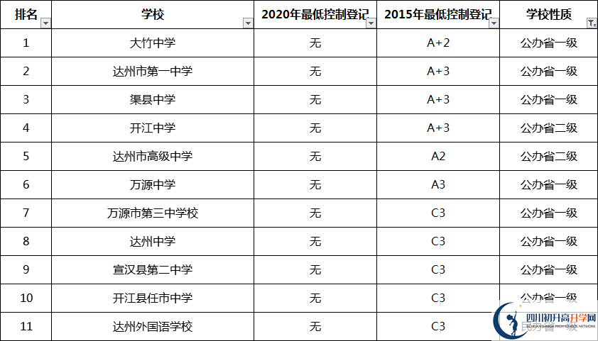 考生必看2021達(dá)州重點高中排名